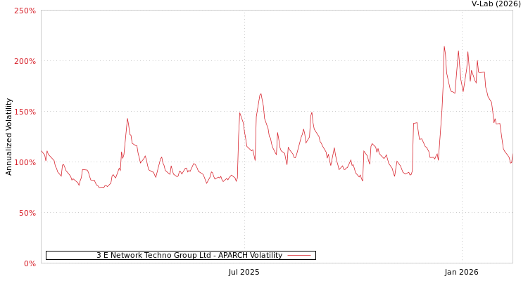 graph of 3 E Network Techno Group Ltd APARCH