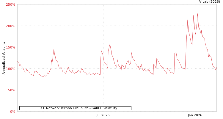 graph of 3 E Network Techno Group Ltd GARCH