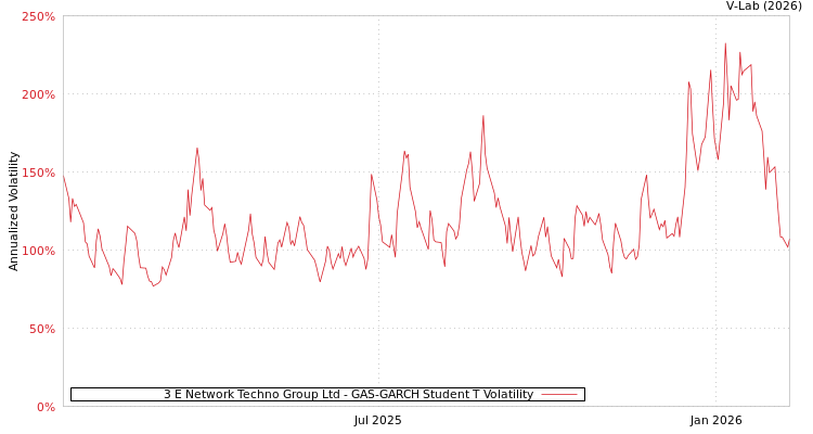 graph of 3 E Network Techno Group Ltd GAS-GARCH-T
