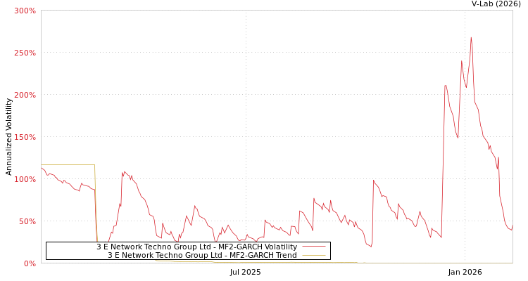graph of 3 E Network Techno Group Ltd MF2-GARCH