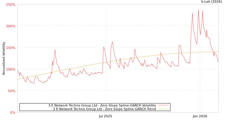 graph of 3 E Network Techno Group Ltd S0GARCH