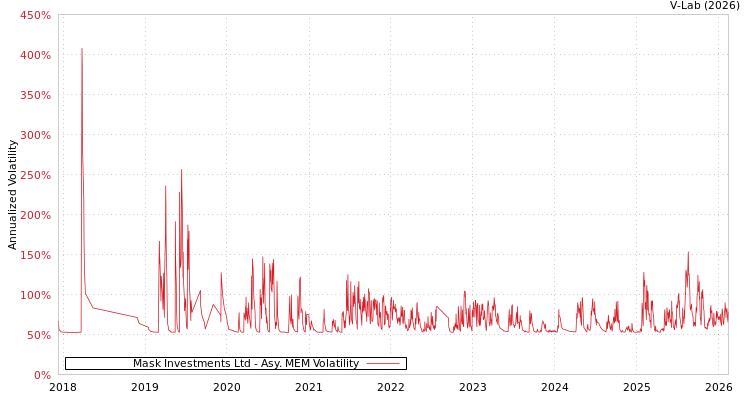 graph of Mask Investments Ltd AMEM