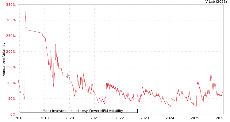 graph of Mask Investments Ltd APMEM