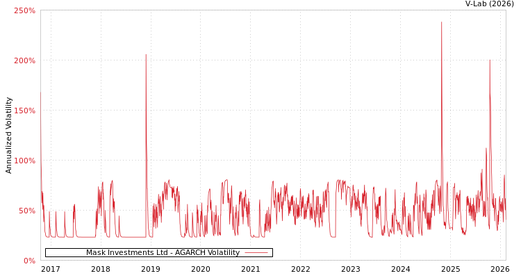 graph of Mask Investments Ltd AGARCH