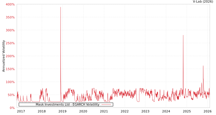 graph of Mask Investments Ltd EGARCH
