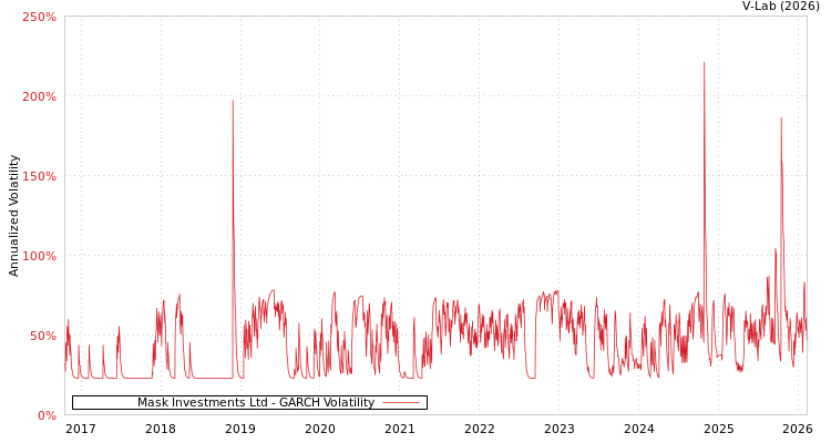 graph of Mask Investments Ltd GARCH