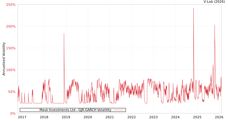 graph of Mask Investments Ltd GJR-GARCH