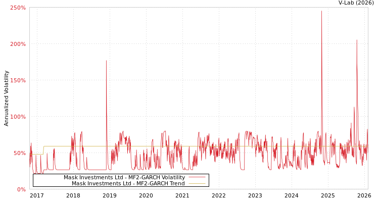 graph of Mask Investments Ltd MF2-GARCH