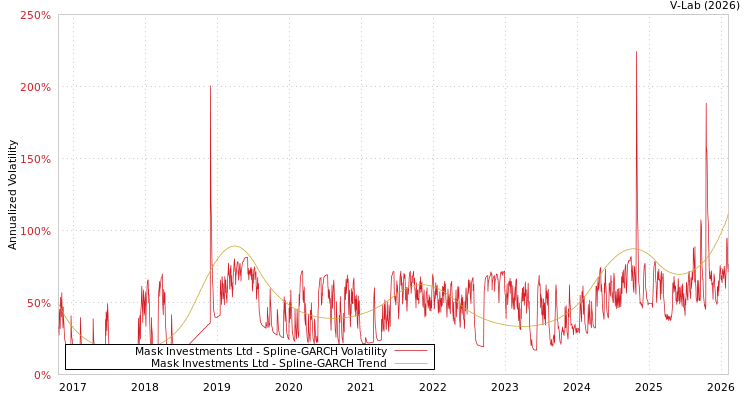 graph of Mask Investments Ltd SGARCH
