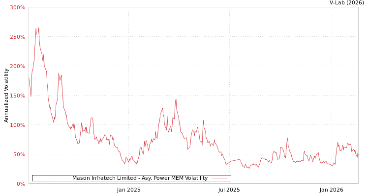 graph of Mason Infratech Limited APMEM