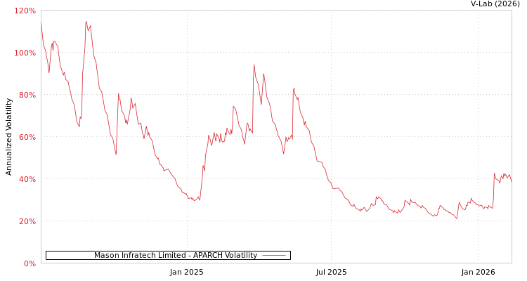 graph of Mason Infratech Limited APARCH