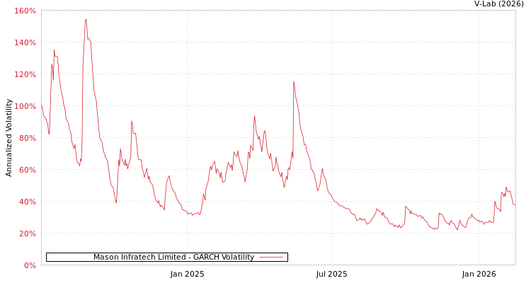 graph of Mason Infratech Limited GARCH