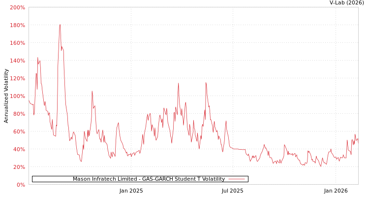 graph of Mason Infratech Limited GAS-GARCH-T