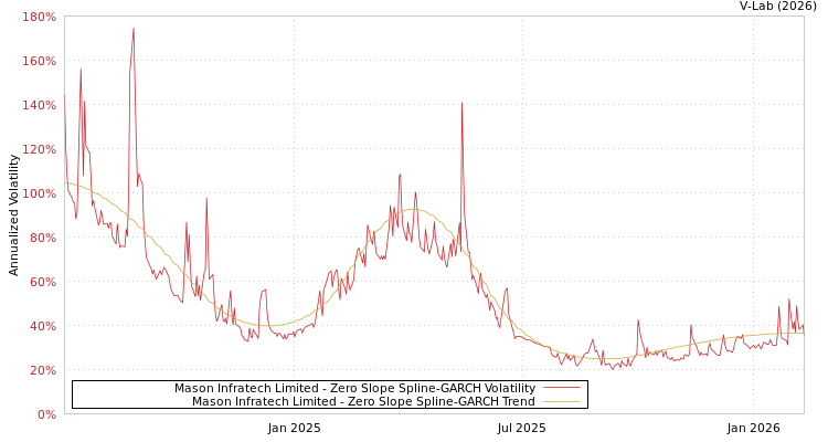 graph of Mason Infratech Limited S0GARCH