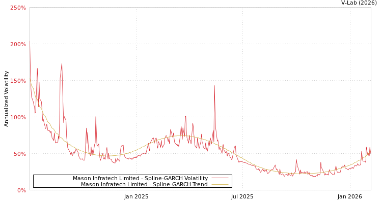 graph of Mason Infratech Limited SGARCH