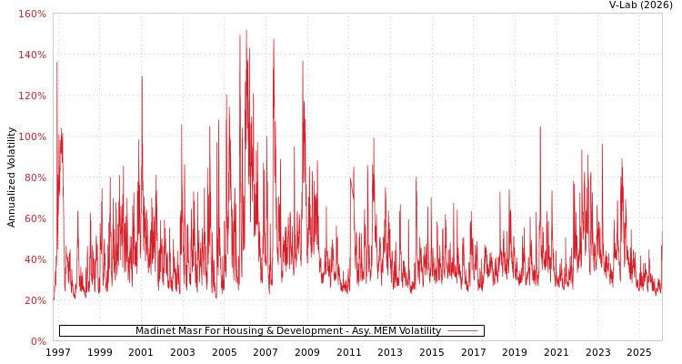 graph of Madinet Masr For Housing & Development AMEM