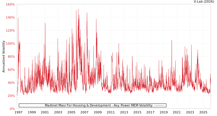 graph of Madinet Masr For Housing & Development APMEM