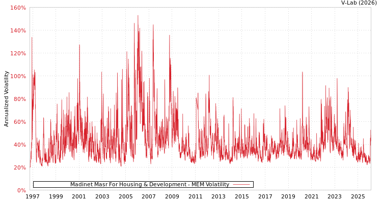 graph of Madinet Masr For Housing & Development MEM