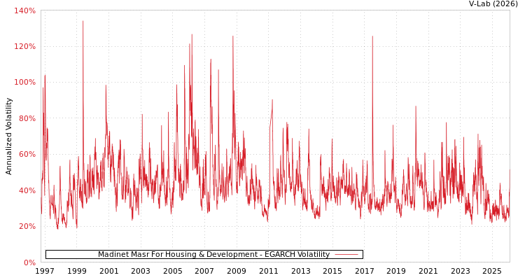 graph of Madinet Masr For Housing & Development EGARCH