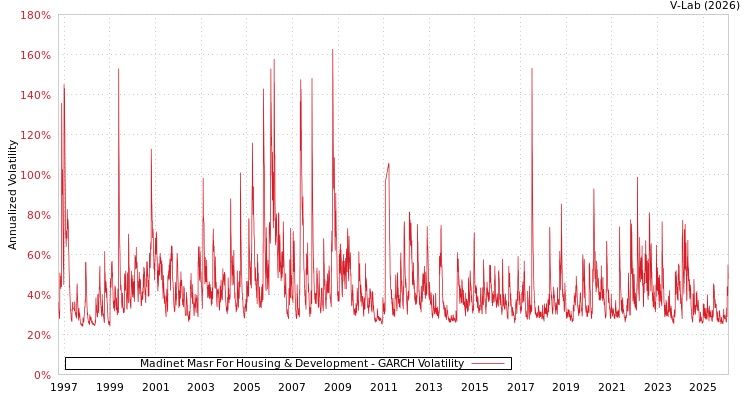 graph of Madinet Masr For Housing & Development GARCH