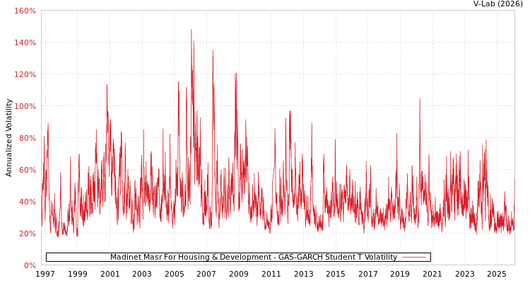 graph of Madinet Masr For Housing & Development GAS-GARCH-T
