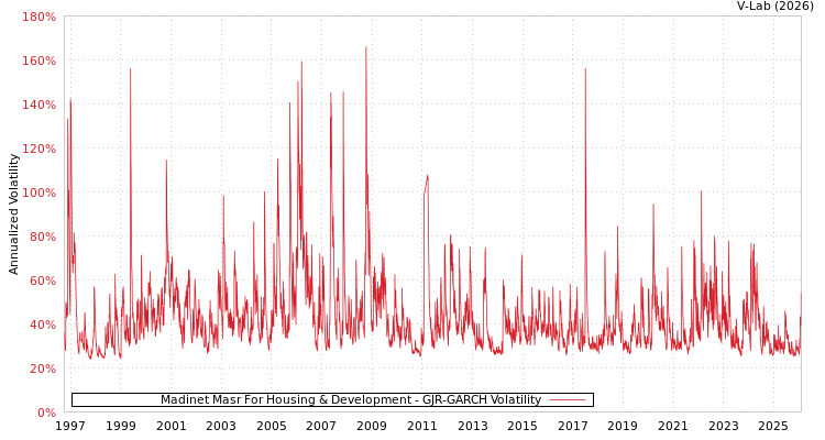 graph of Madinet Masr For Housing & Development GJR-GARCH