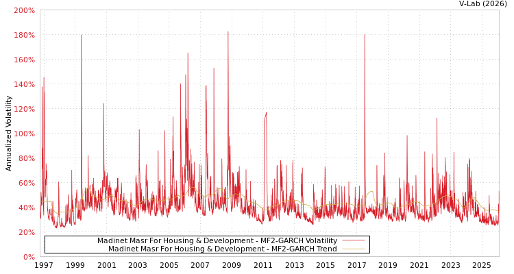 graph of Madinet Masr For Housing & Development MF2-GARCH
