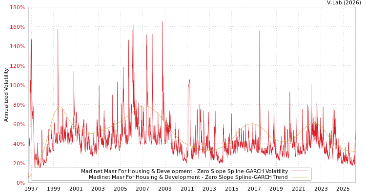 graph of Madinet Masr For Housing & Development S0GARCH