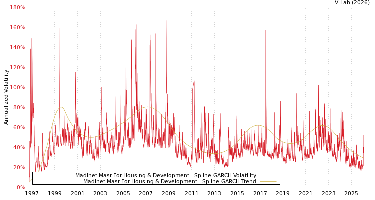 graph of Madinet Masr For Housing & Development SGARCH