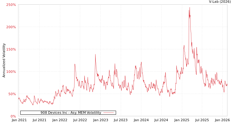 graph of 908 Devices Inc AMEM