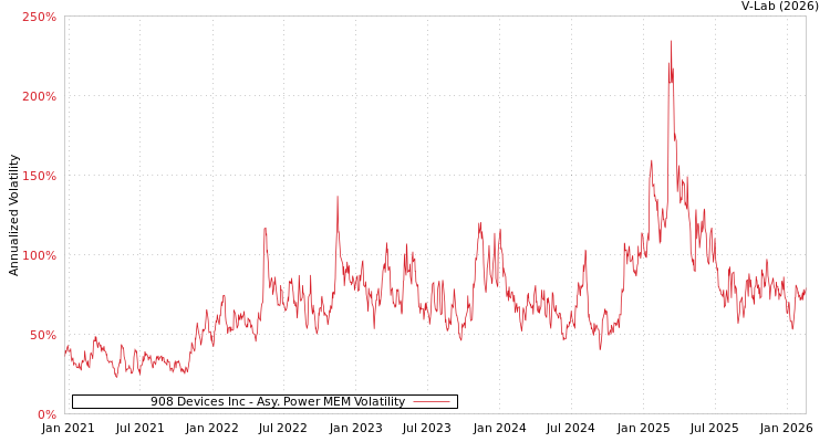 graph of 908 Devices Inc APMEM