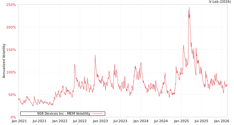 graph of 908 Devices Inc MEM