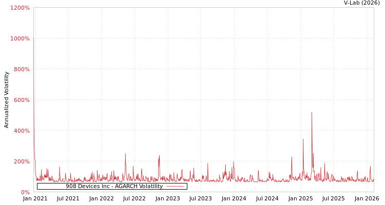 graph of 908 Devices Inc AGARCH