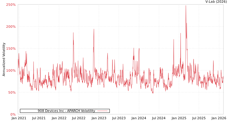 graph of 908 Devices Inc APARCH