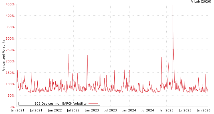 graph of 908 Devices Inc GARCH