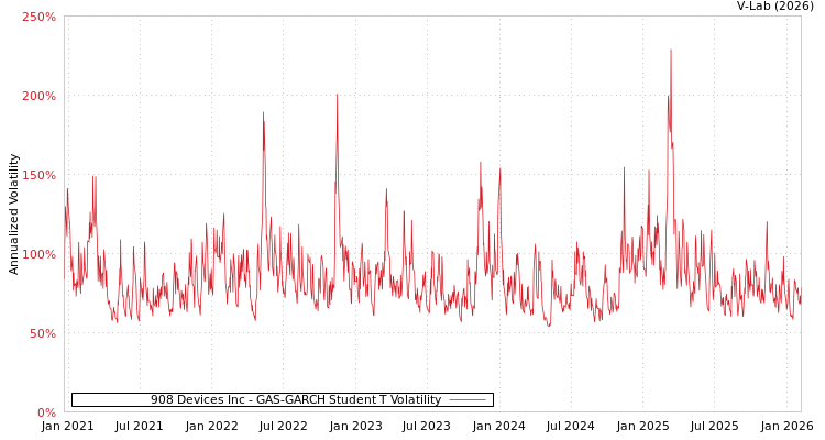 graph of 908 Devices Inc GAS-GARCH-T