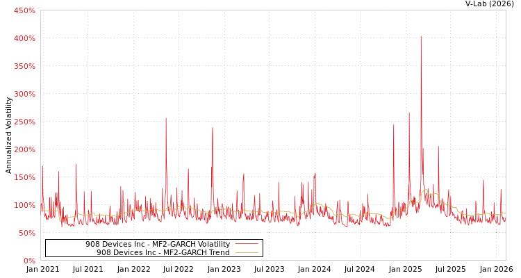 graph of 908 Devices Inc MF2-GARCH