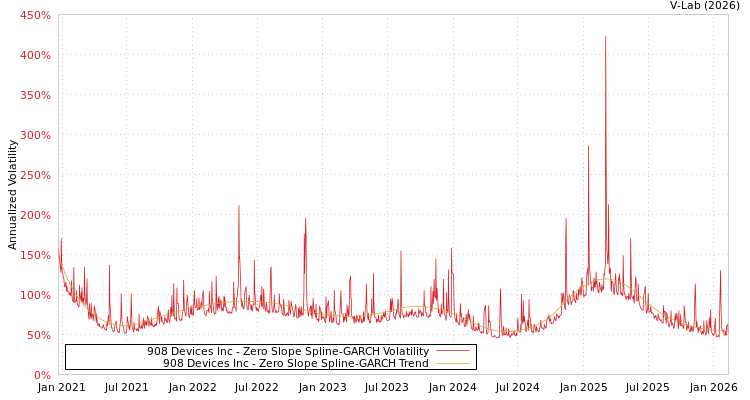 graph of 908 Devices Inc S0GARCH
