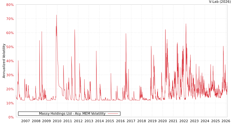 graph of Massy Holdings Ltd AMEM