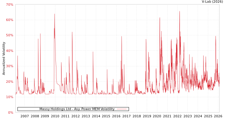 graph of Massy Holdings Ltd APMEM