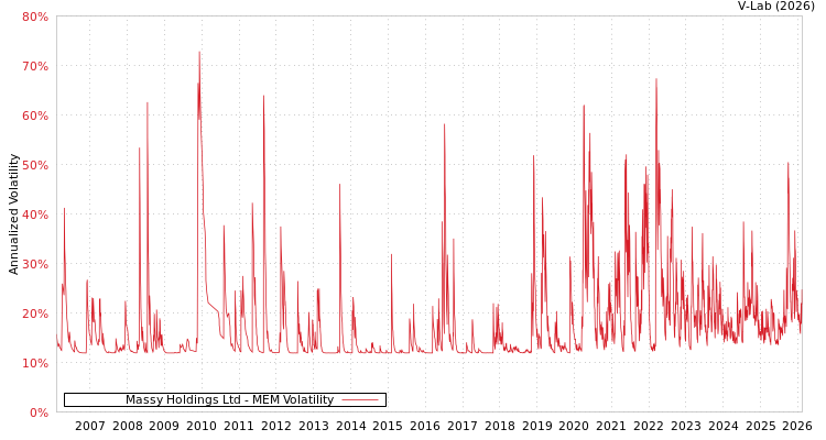 graph of Massy Holdings Ltd MEM