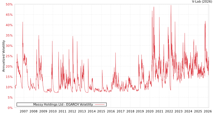 graph of Massy Holdings Ltd EGARCH