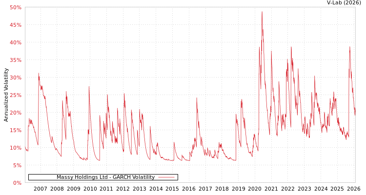 graph of Massy Holdings Ltd GARCH