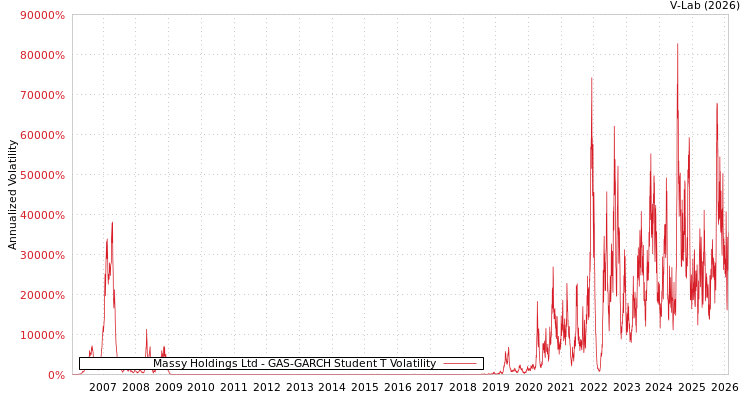 graph of Massy Holdings Ltd GAS-GARCH-T