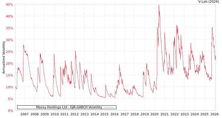 graph of Massy Holdings Ltd GJR-GARCH