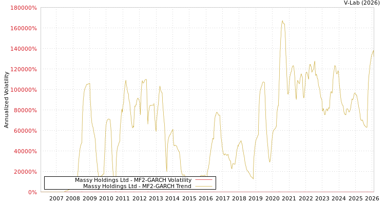 graph of Massy Holdings Ltd MF2-GARCH
