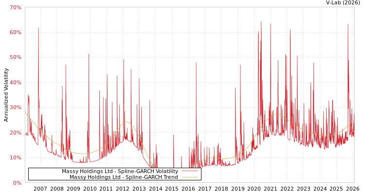 graph of Massy Holdings Ltd SGARCH