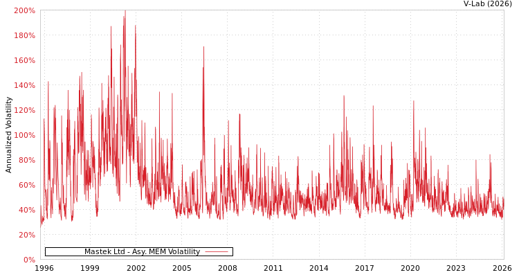 graph of Mastek Ltd AMEM