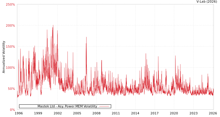 graph of Mastek Ltd APMEM