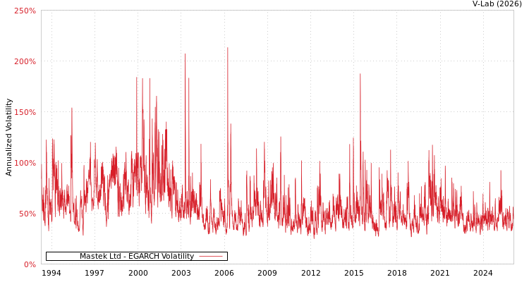 graph of Mastek Ltd EGARCH